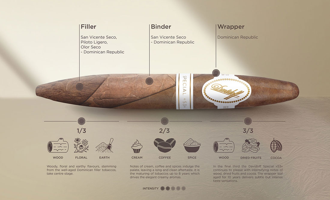 davidoff-cigars-special-53-limited-edition-2020-taste-breakdown-infographic-3